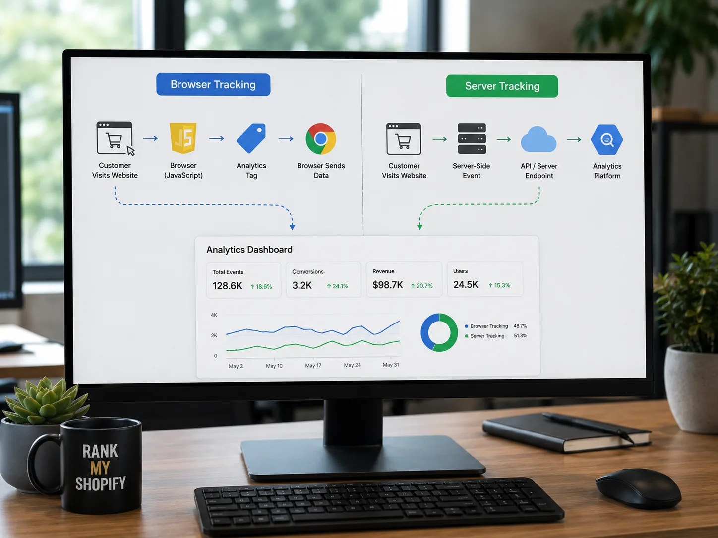 Facebook Pixel and Conversions API data flow comparison for Shopify stores