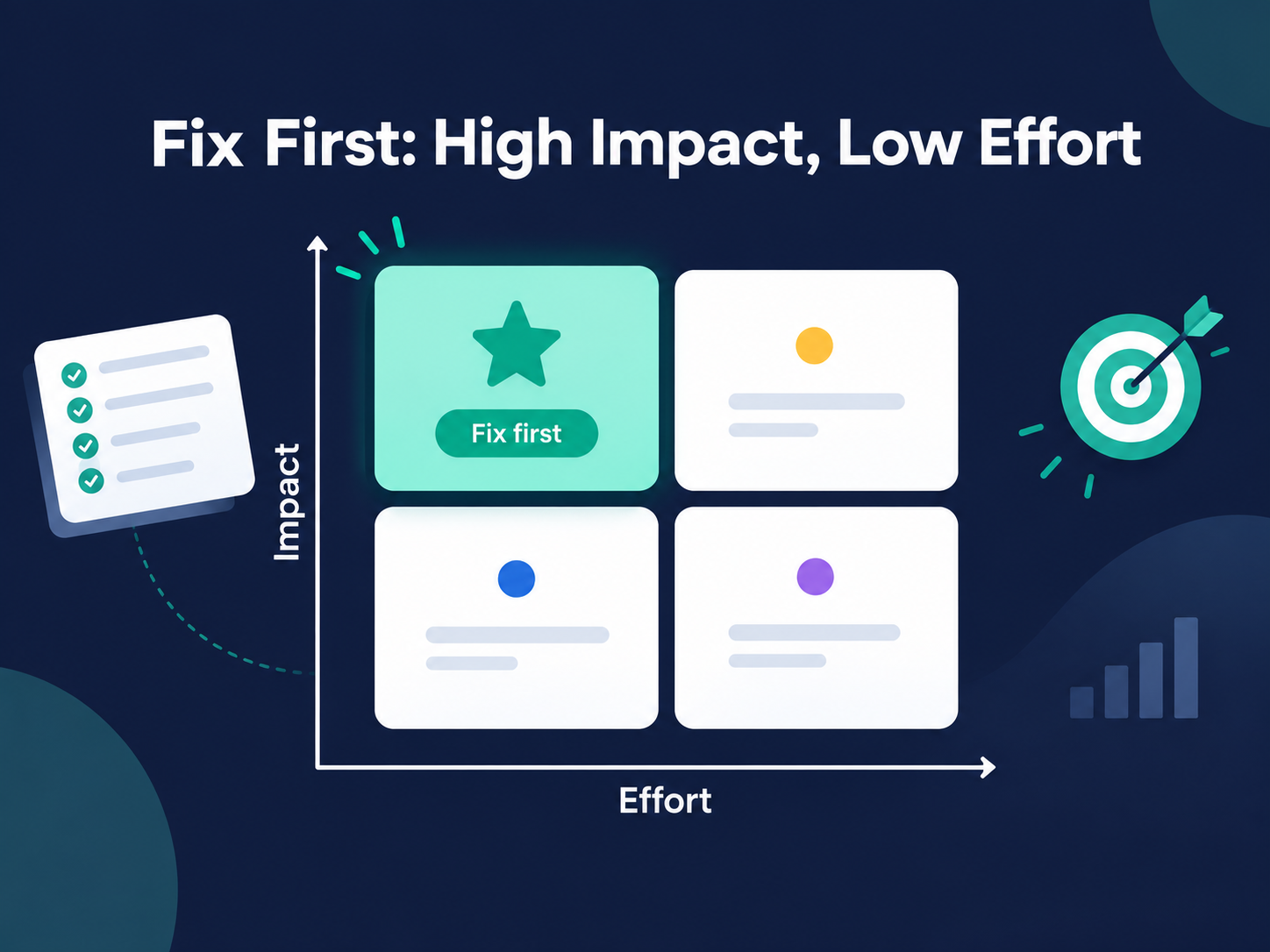 Priority grid showing high impact and low effort fixes first in a Shopify website audit