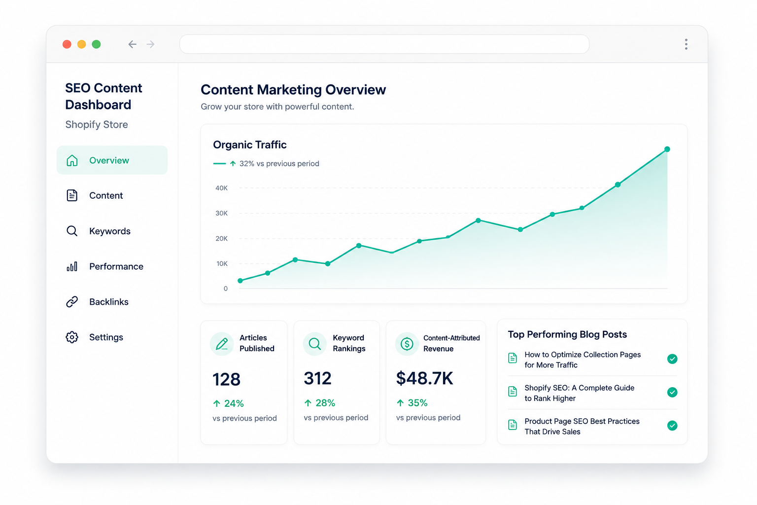 Shopify content marketing dashboard with organic traffic chart, keyword rankings, and content performance metrics