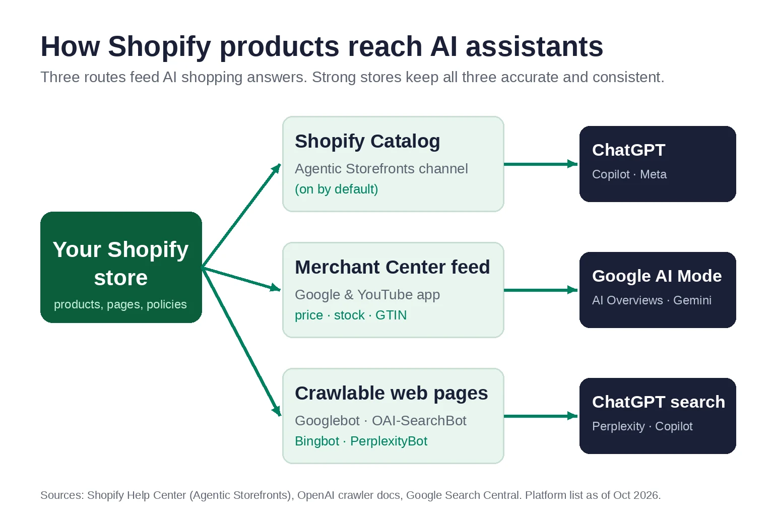 Diagram showing how Shopify products reach AI assistants through Shopify Catalog, Google Merchant Center feeds and crawlable web pages