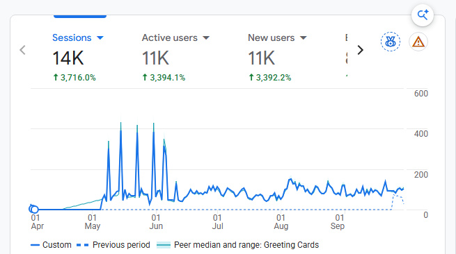 Krafty Kaur Google Analytics: 14K sessions and 11K users