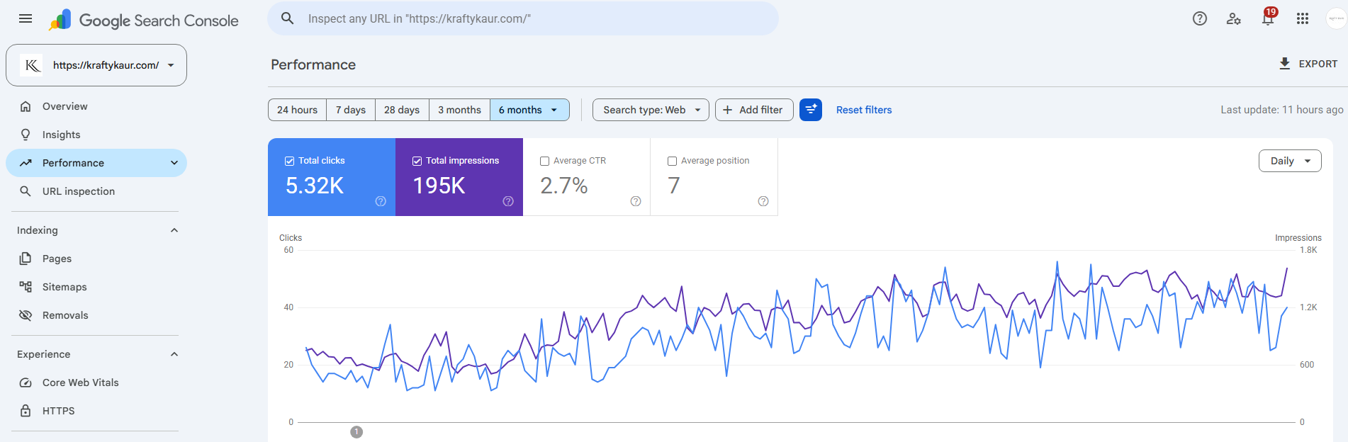 Krafty Kaur Google Search Console: 5.32K clicks and 195K impressions in 6 months