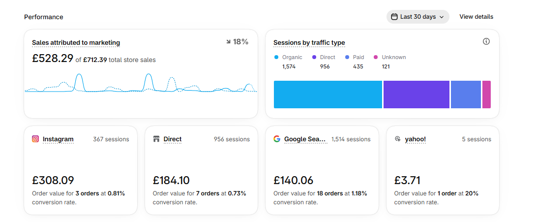 Krafty Kaur Shopify dashboard: organic search is the top traffic source